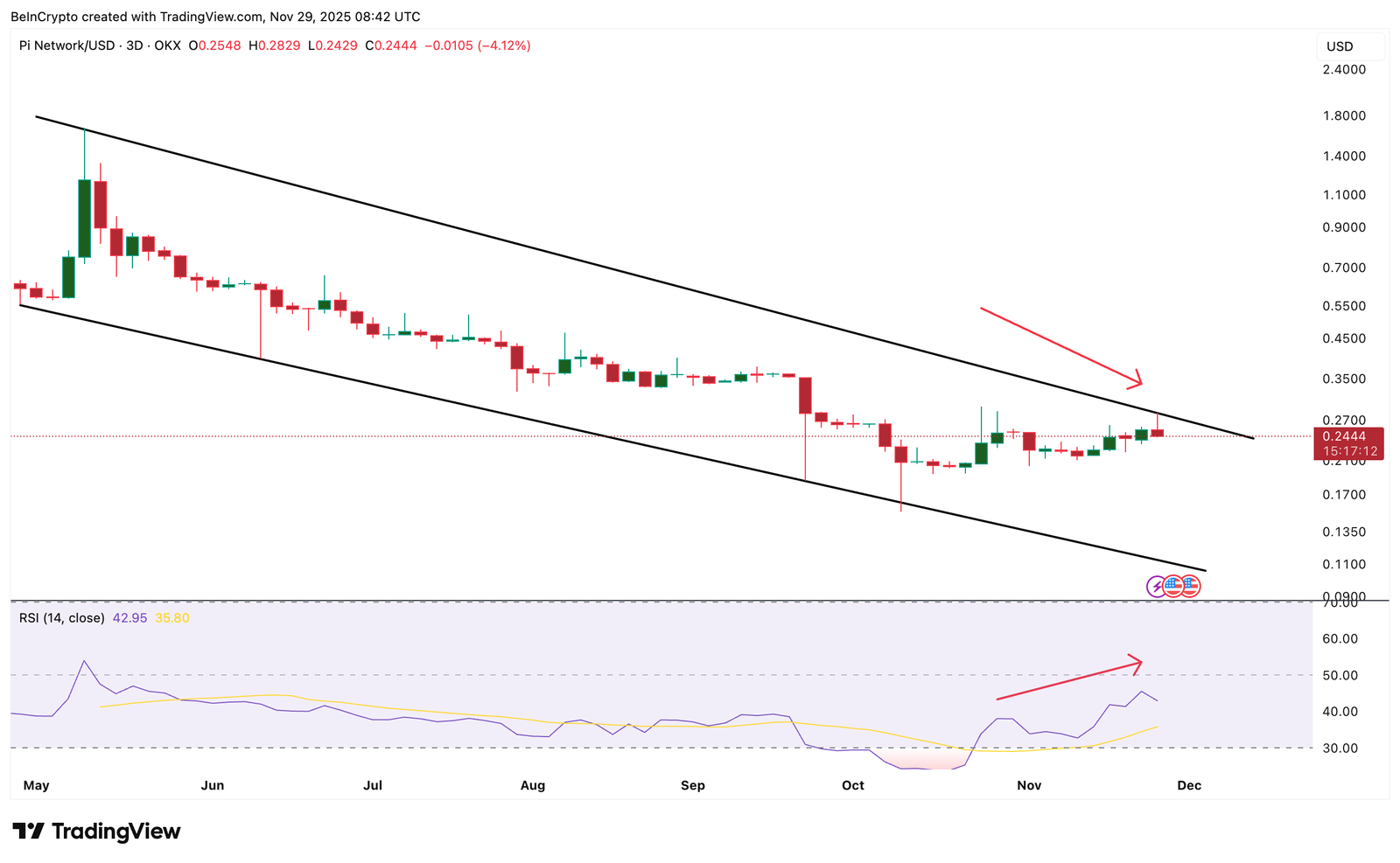What To Expect From Pi Coin Price in December 2025