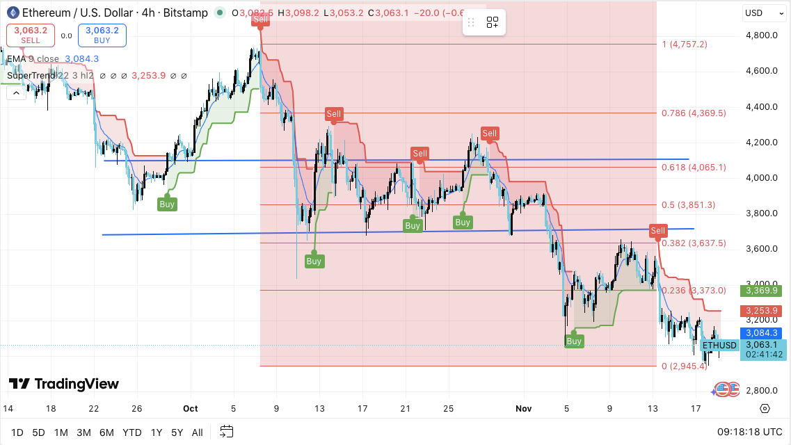 Ethereum Price Prediction: ETH Faces Pressure as Outflows Rise and Channel Downtrend Deepens