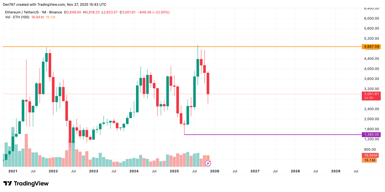 Ethereum (ETH) Price Analysis for November 27