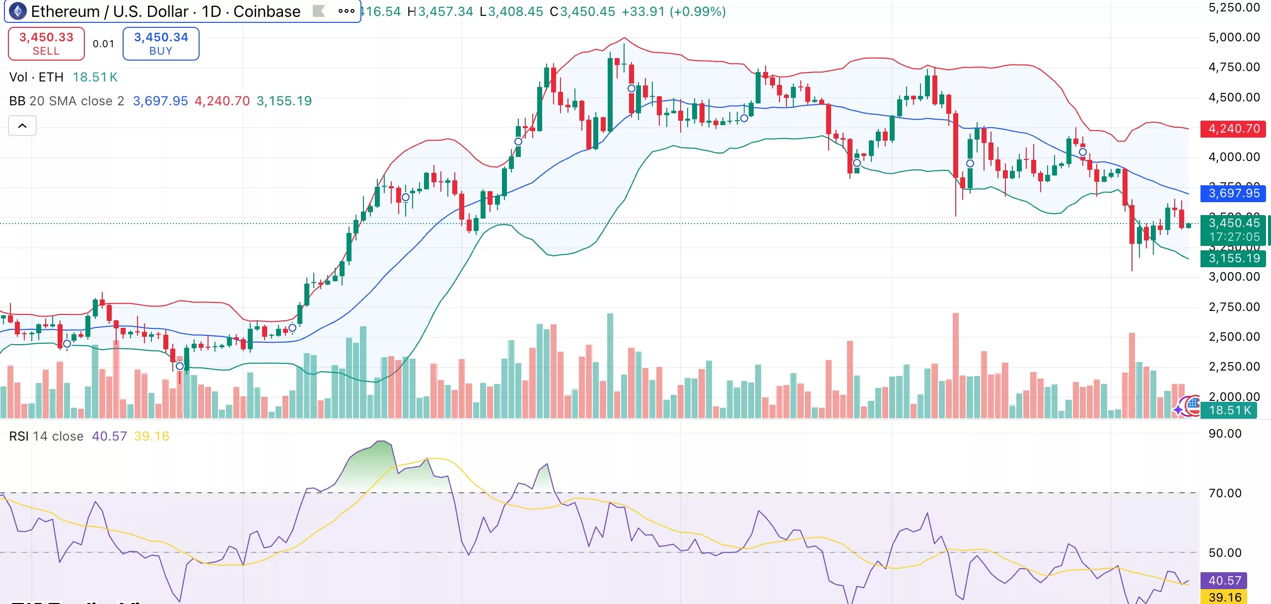 Ethereum price risks breaking $3,300 support amid falling DEX activity, ETH ETF outflows