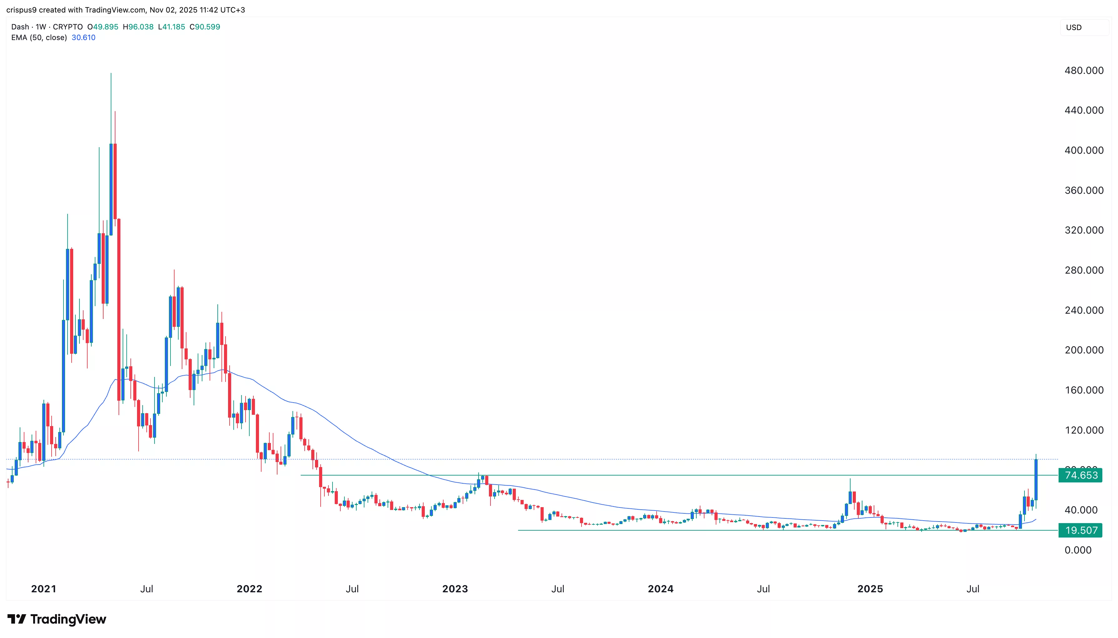 Why Dash price is going parabolic today Why Dash price is going parabolic today