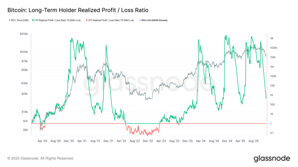 Bitcoin Could Be At Risk Of A Deeper Bear If This Ratio Compresses, Says Glassnode