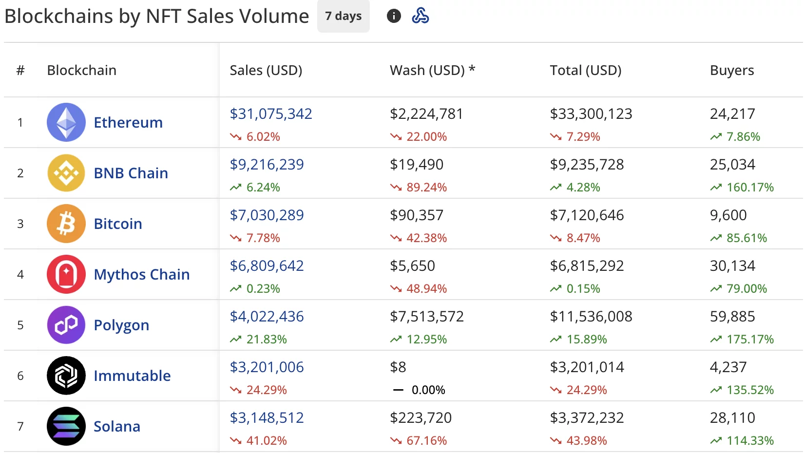 NFT sales nosedive to $72.5M, while Bored Ape Yacht Club recovers 37%