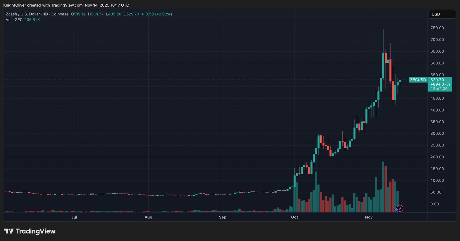 Crypto Markets Today: Bitcoin Breaches $98K as Liquidations Top $1.1B