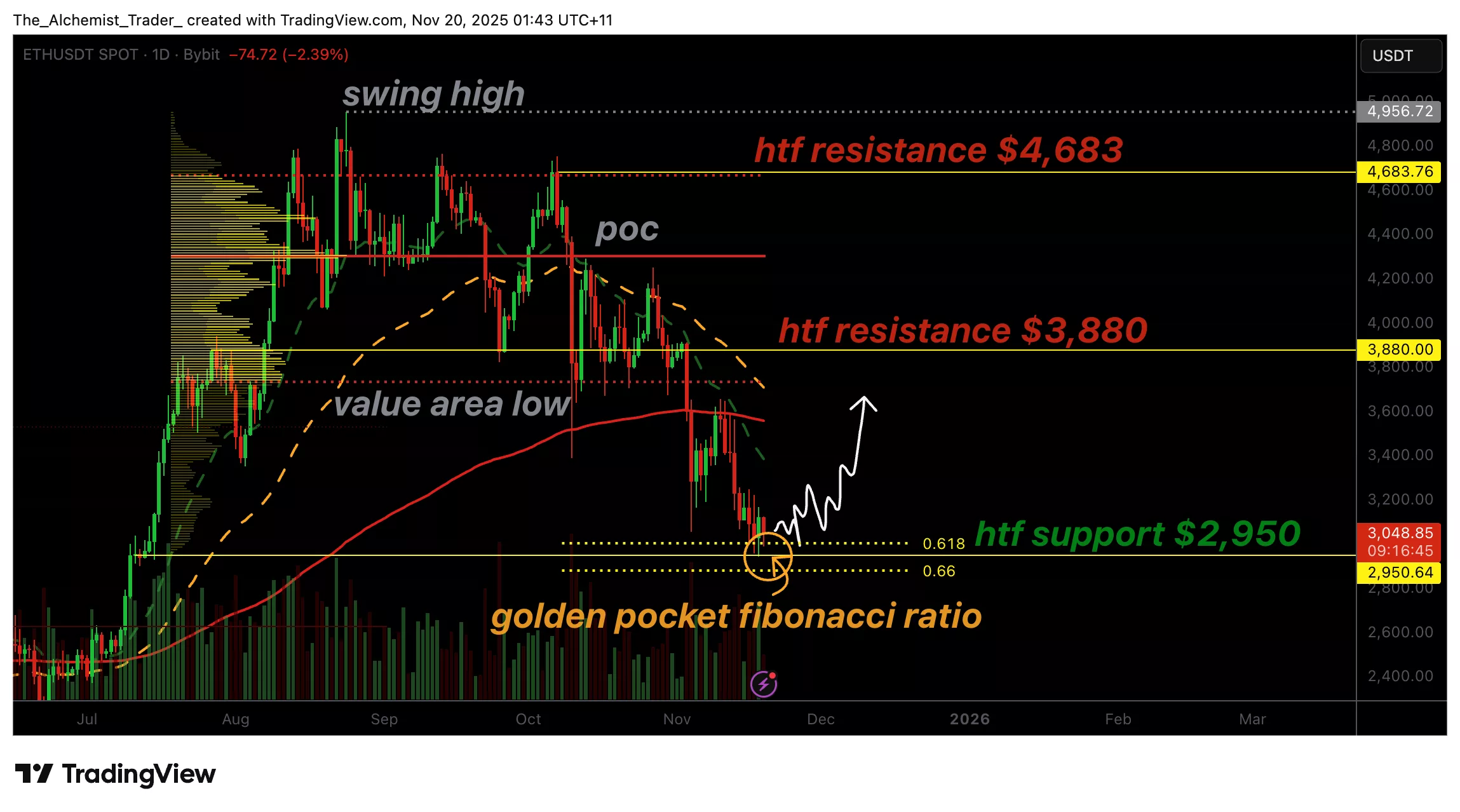 Ethereum price dips into Fibonacci Golden Pocket as bullish momentum builds