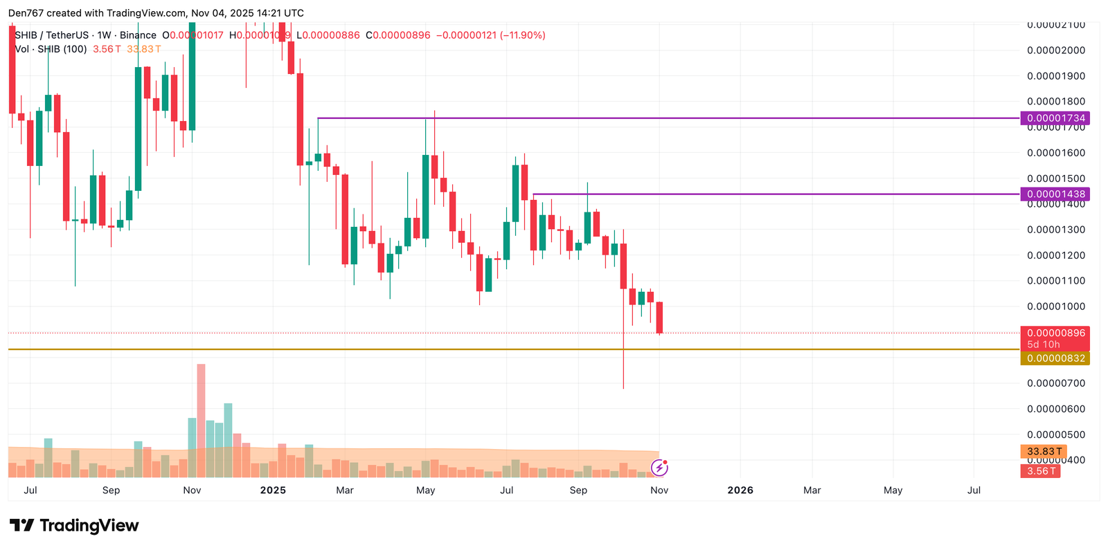 SHIB Price Analysis for November 4
