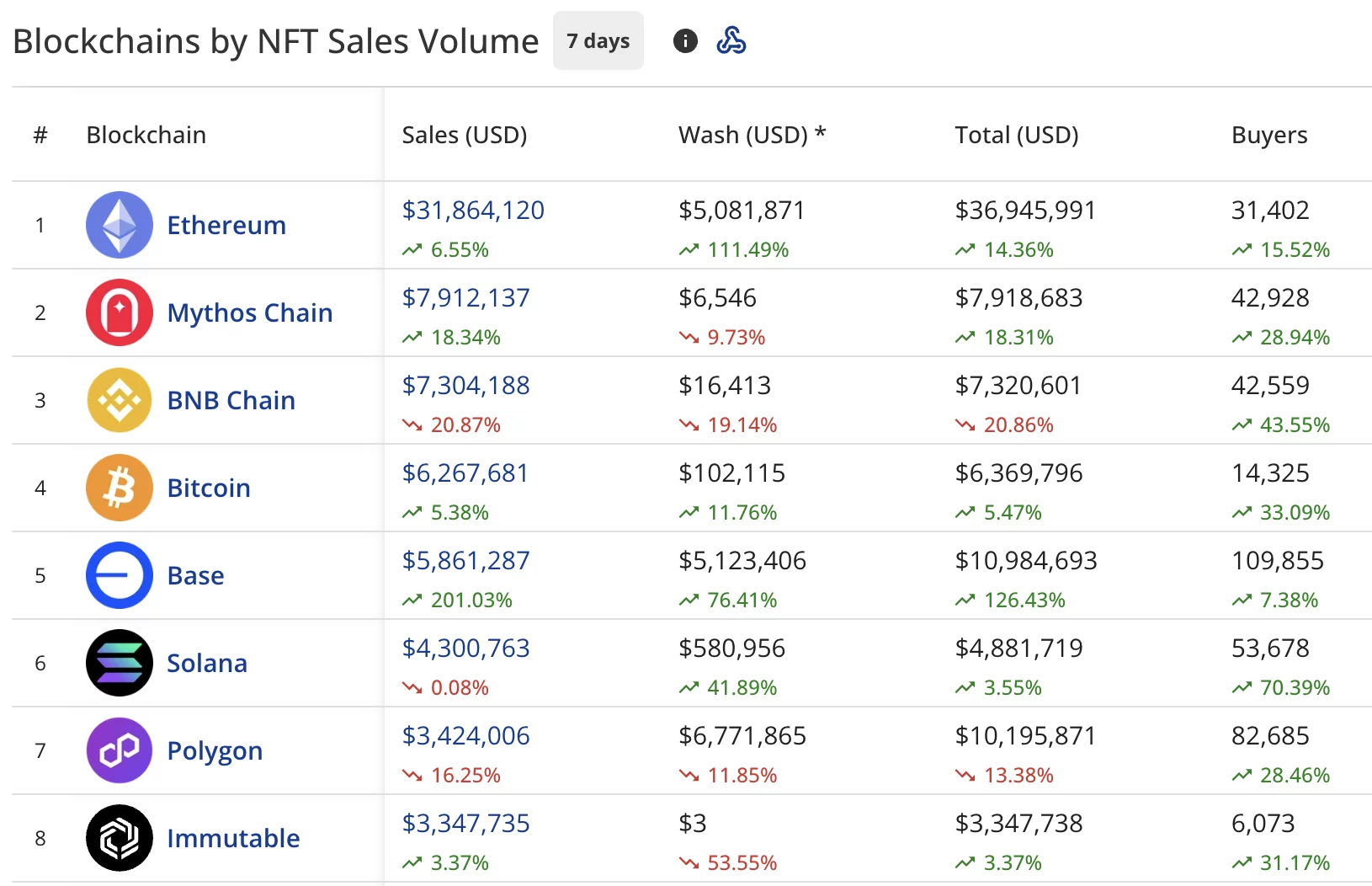 NFT sales surge 9% to $77M, CryptoPunks show modest recovery