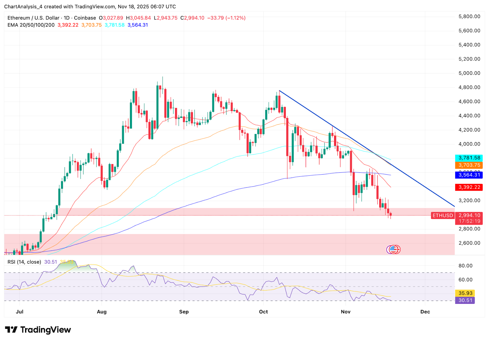 Ethereum Price Prediction: Rising Outflows Push ETH Toward Key Breakdown Zone