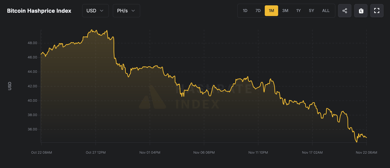 Miners Face a Profit Crunch With Bitcoin Prices Down and Hashprice Reaching Record Lows