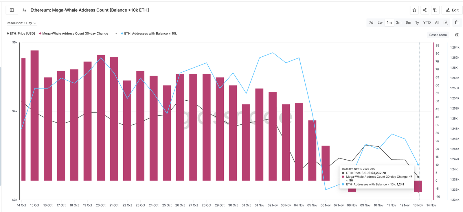 Ethereum Flashes a Reversal Setup &mdash; Now It Just Needs the &lsquo;Mega&rsquo; Confirmation