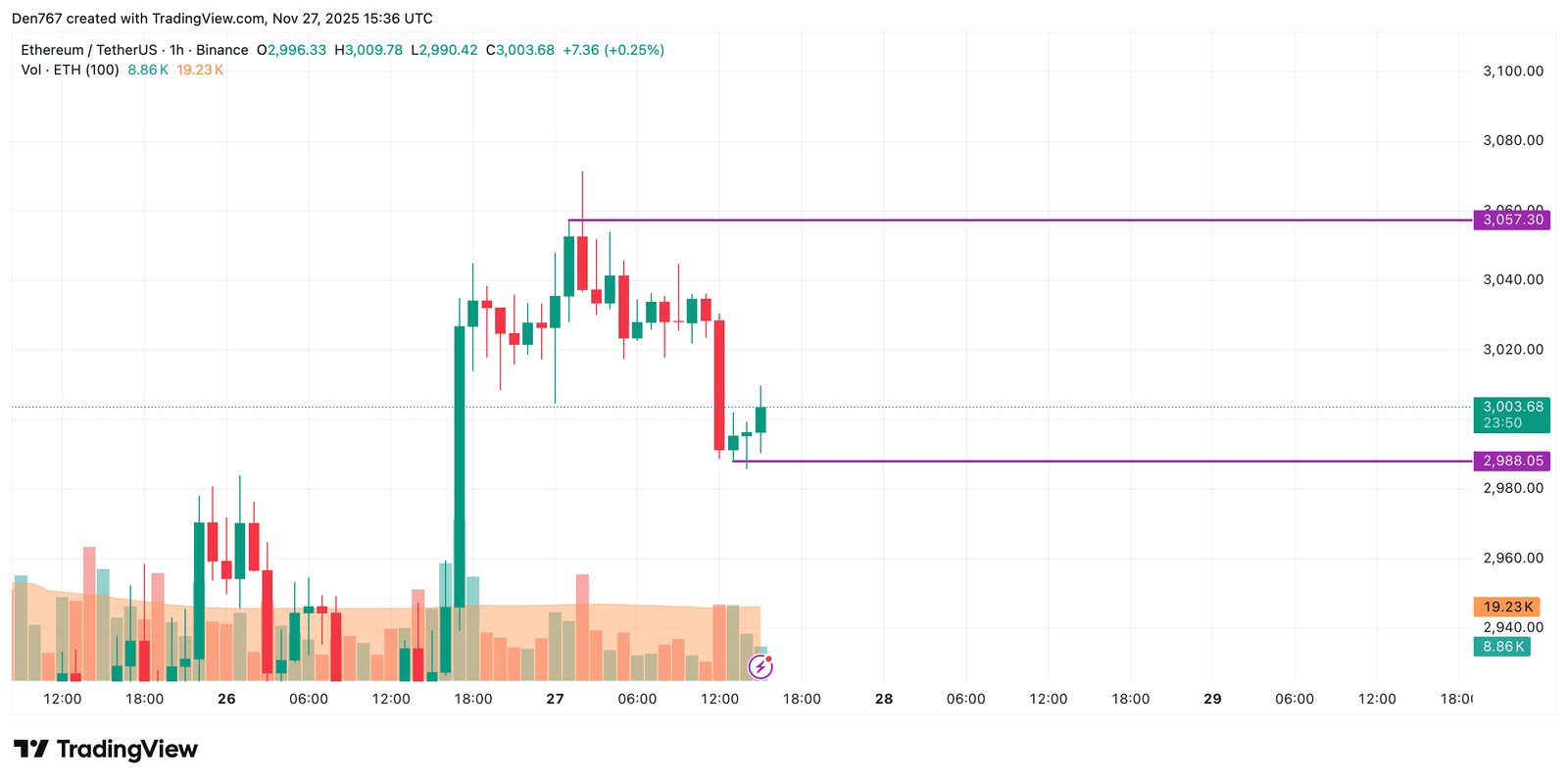 Ethereum (ETH) Price Analysis for November 27