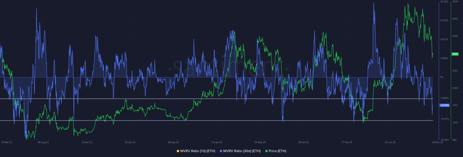 Ethereum Enters &ldquo;Opportunity Zone&rdquo; After 5 Months; What Does This Mean For Price?