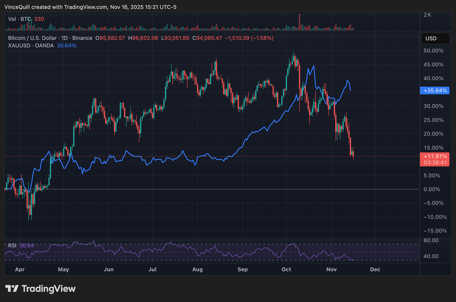 Peter Schiff calls Strategy's model 'fraud,' challenges Saylor to debate