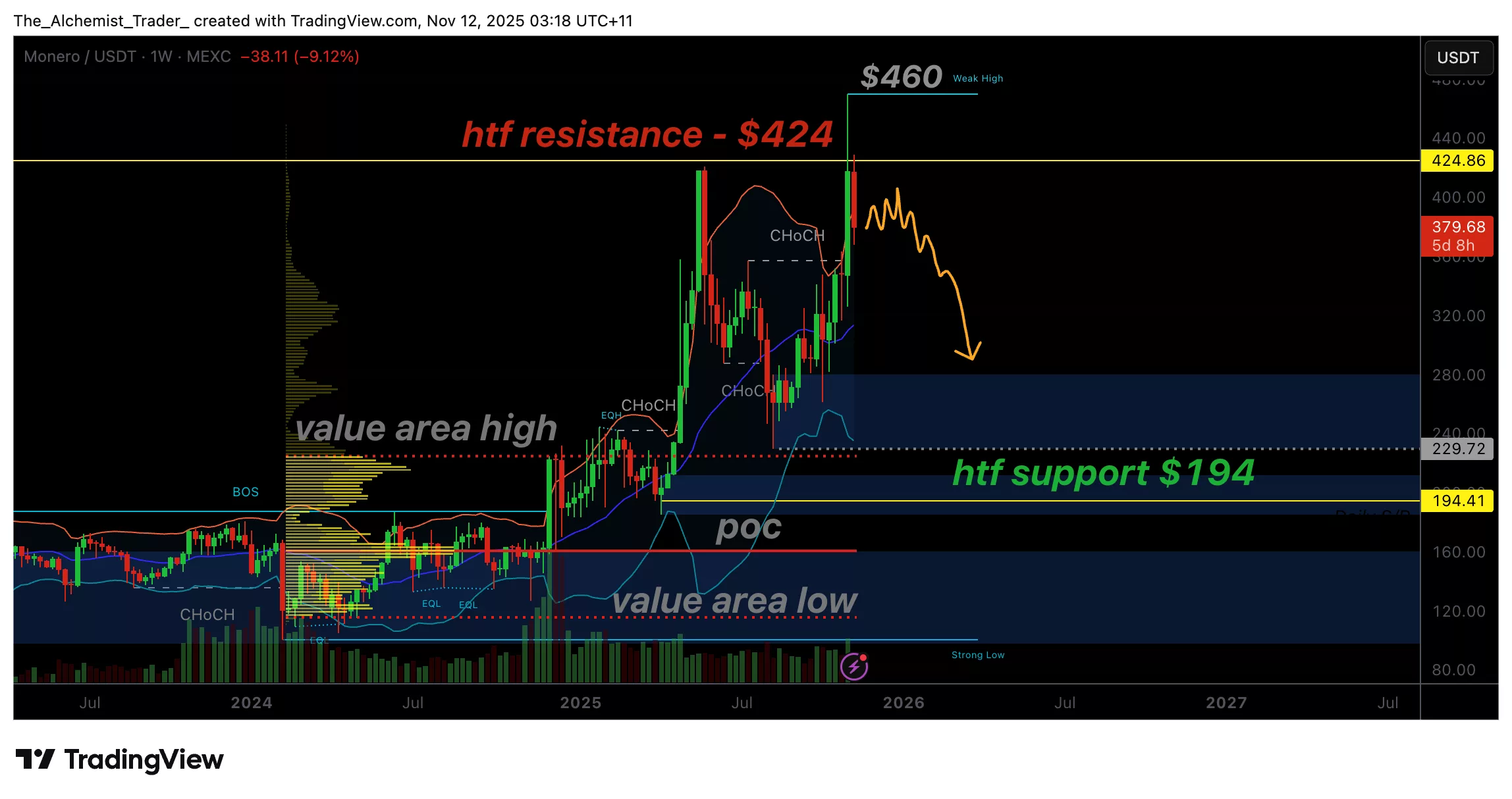 Monero price shrinks from yearly high; bulls losing momentum?