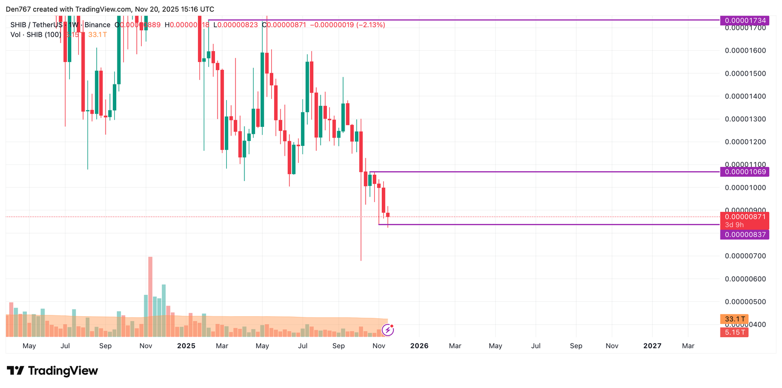 SHIB Price Analysis for November 20