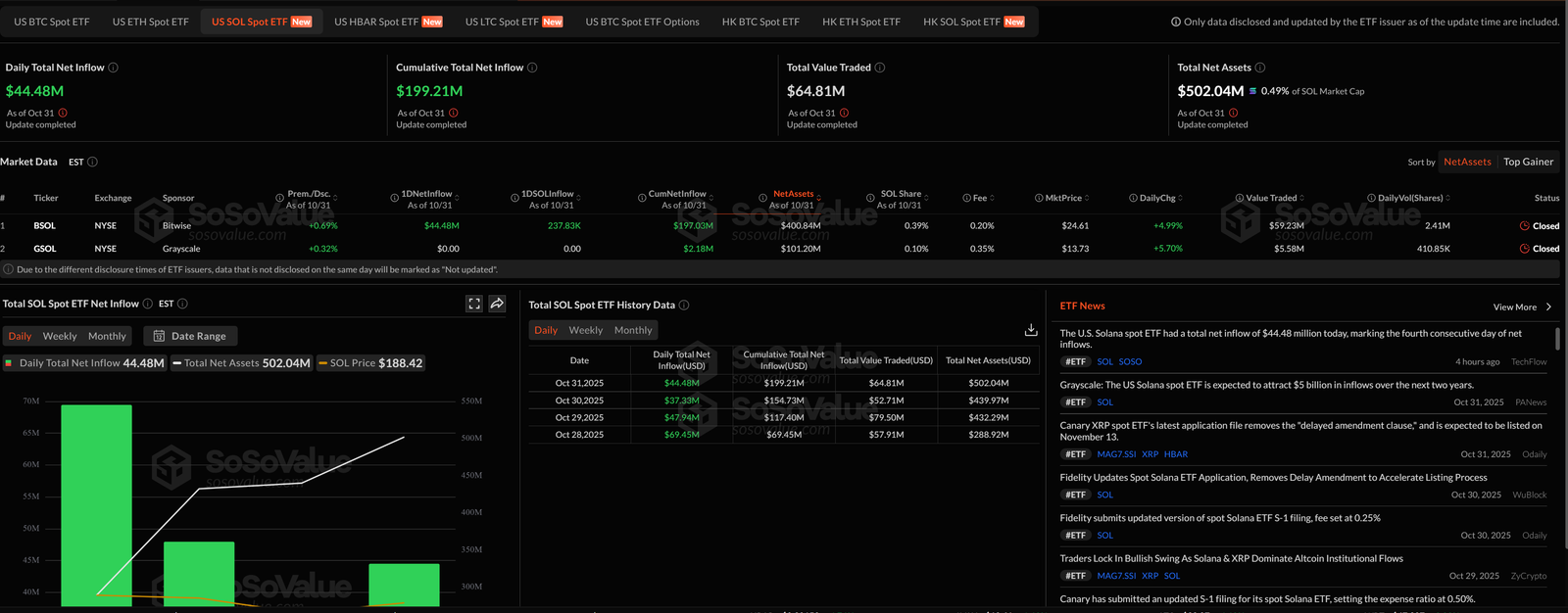 Solana ETFs see inflows for 4th consecutive day amid &lsquo;capital rotation&rsquo; from Bitcoin, Ether funds