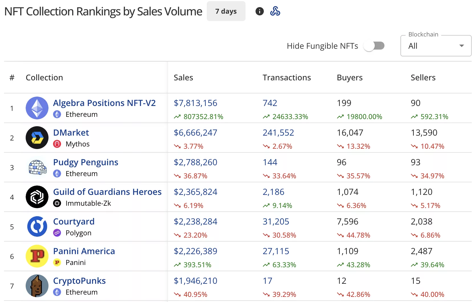 NFT sales drop 5.4% to $79m, Pudgy Penguins plunge 36%