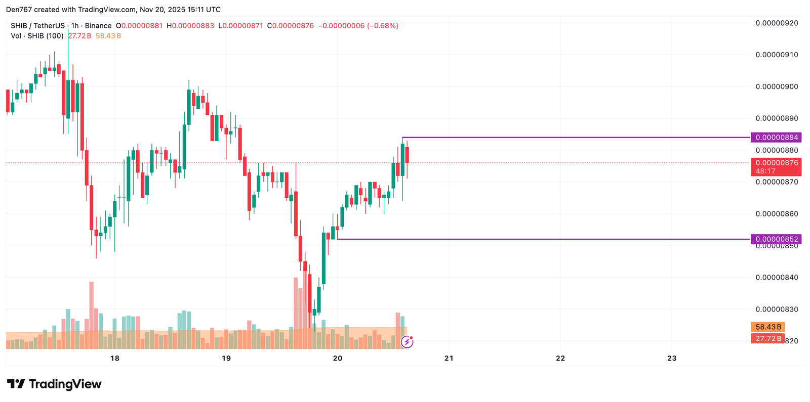 SHIB Price Analysis for November 20