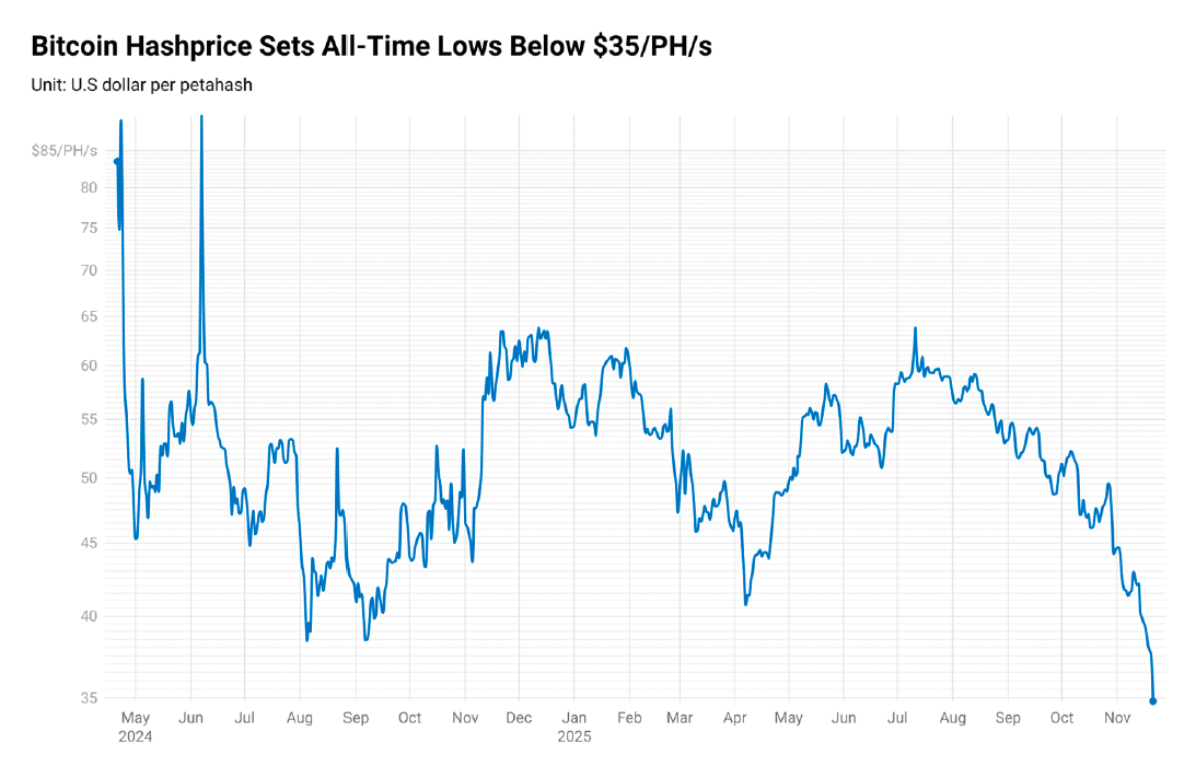 Mining economics tighten as record hashrate meets falling Bitcoin price: Report