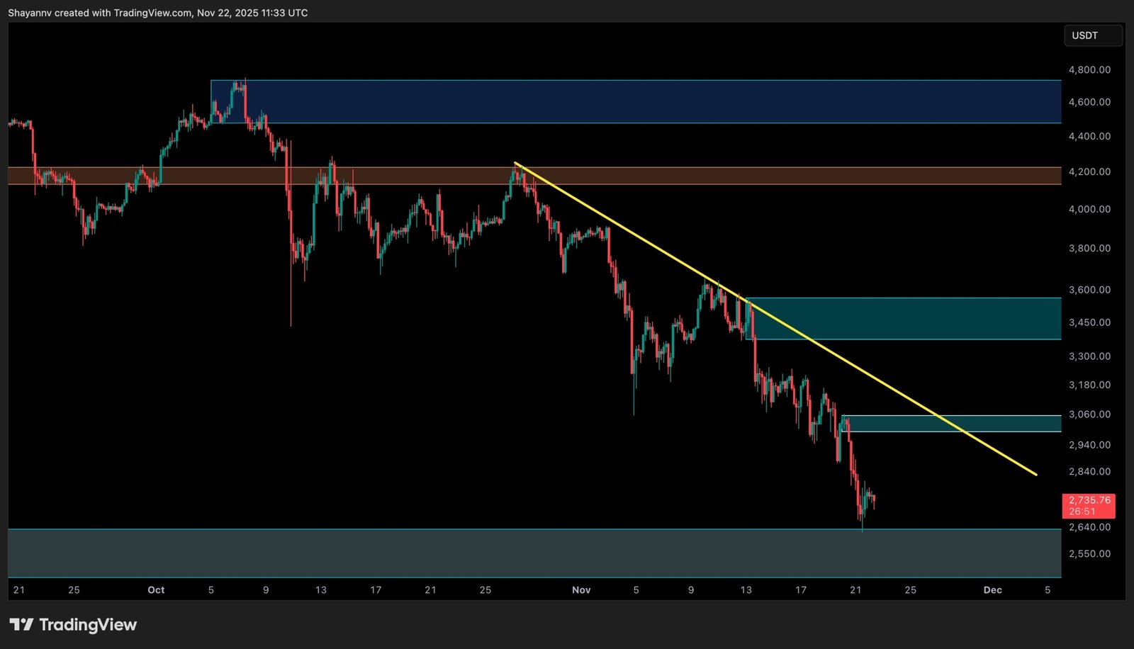 Ethereum Price Analysis: ETH Reaches Decision Point as Bearish Momentum Intensifies