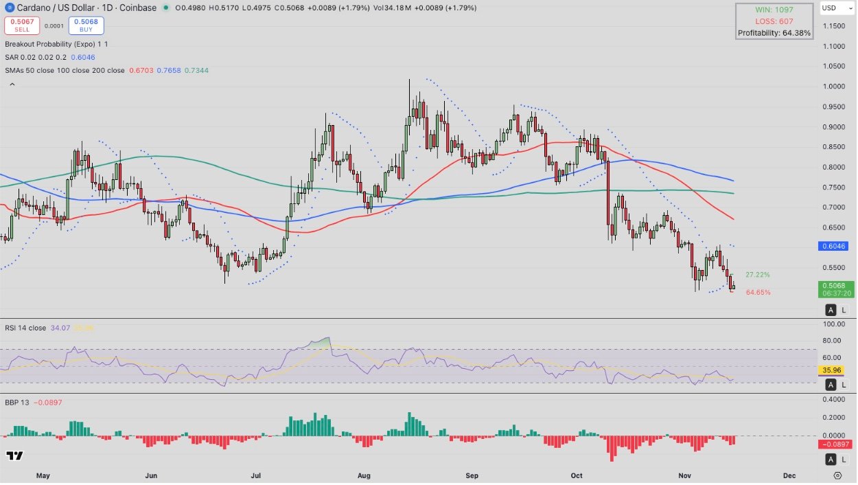 Hoskinson&rsquo;s Backing of American Bitcoin Triggers Mixed ADA Market Reaction
