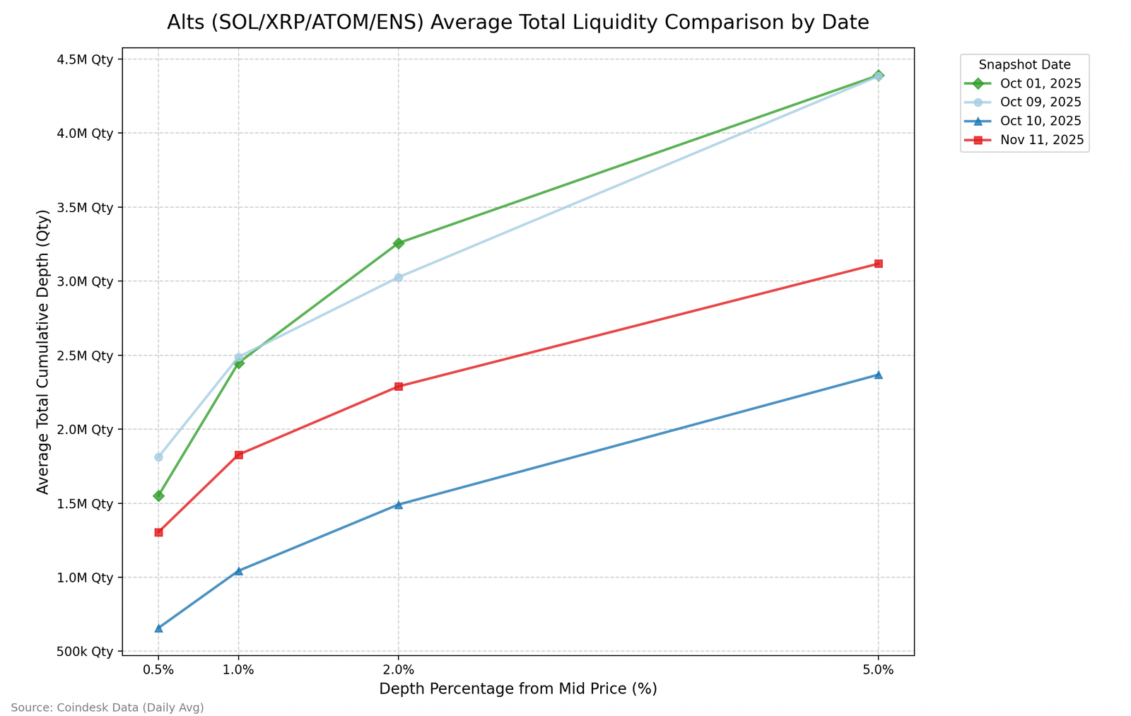 Crypto Liquidity Still Hollow After October Crash, Risking Sharp Price Swings