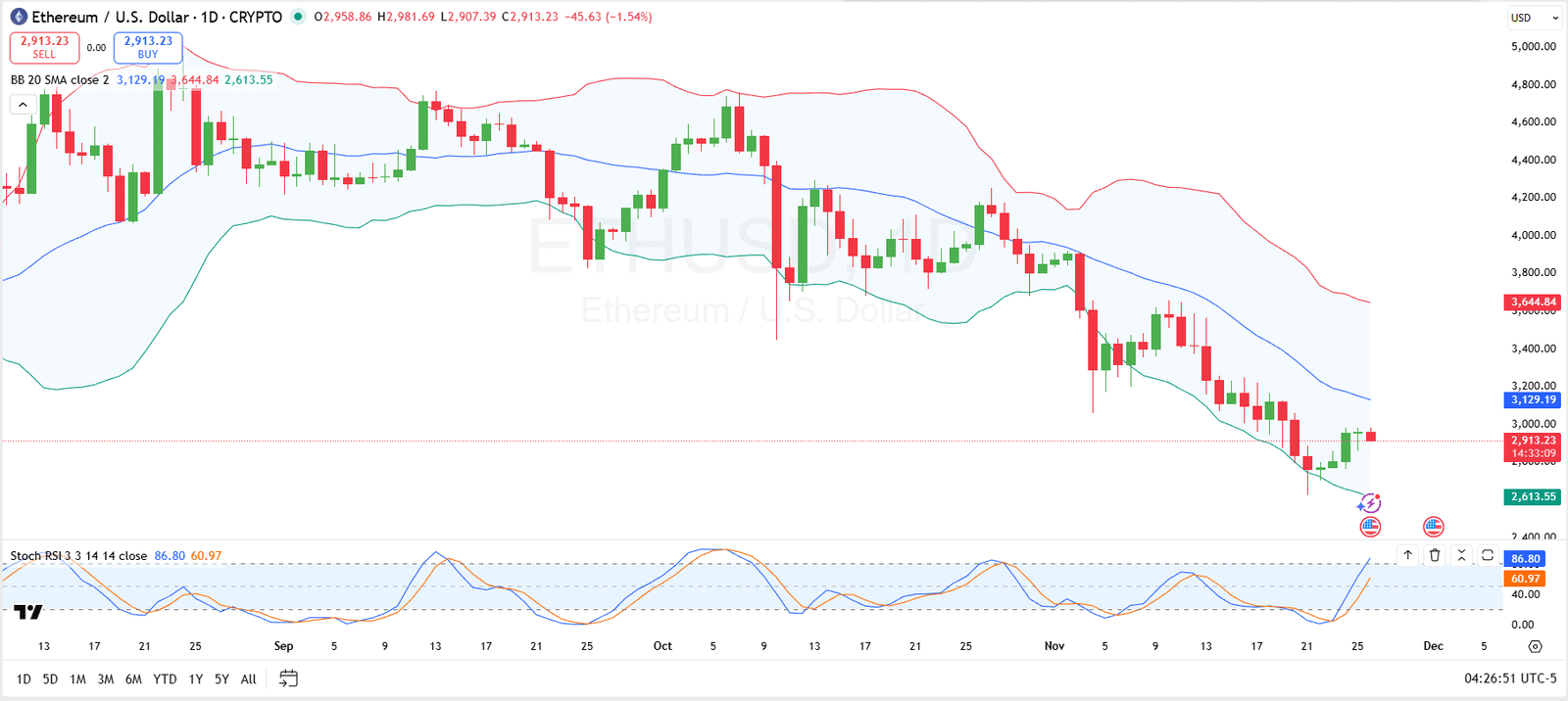 Will Ethereum Momentum Shift to Bulls as Market Wipes Off $25M in Shorts?