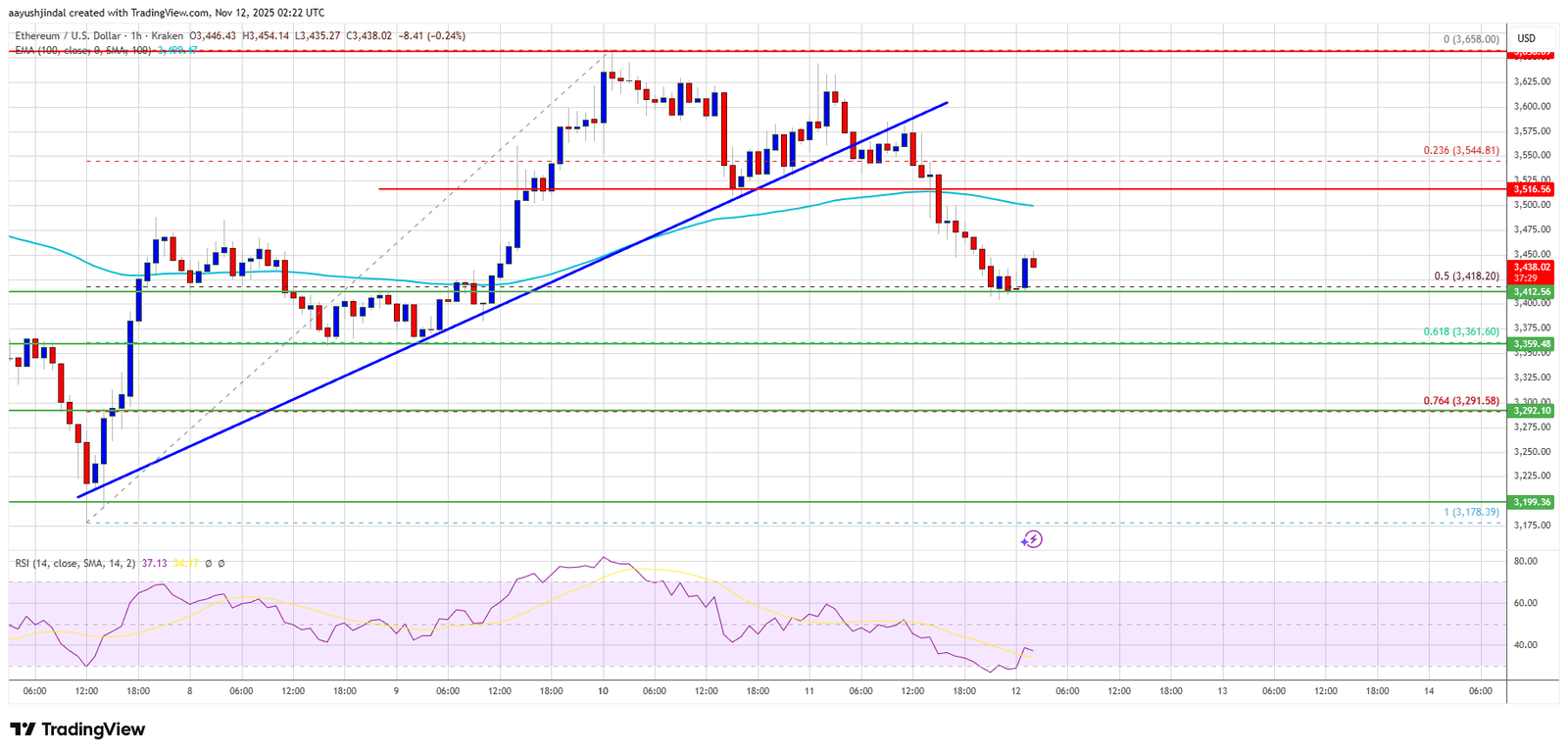 Ethereum Pullback Reaches Support &mdash; Will Bulls Step In to Defend Territory?