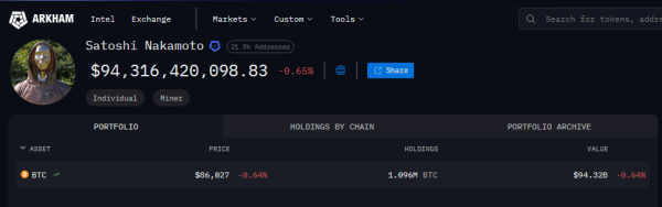 Bitcoin Creator Somehow Becomes &lsquo;Poor&rsquo; By Losing $41 Billion Without Saying A Word