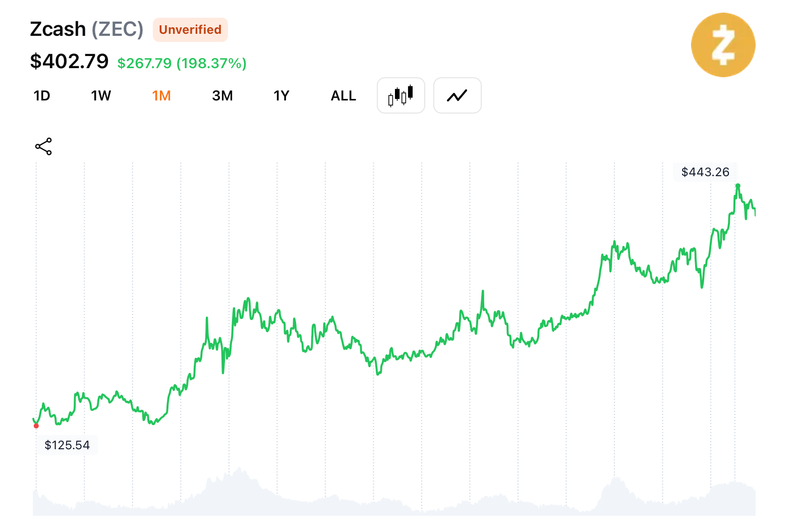 Zcash Hashrate Hits Record High as Miners Cash In on Rally Zcash Hashrate Hits Record High as Miners Cash In on Rally