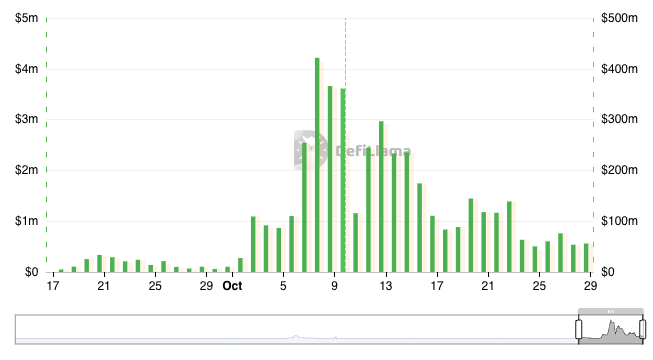 FourMeme Surpasses Pumpfun With $43 Million in Monthly Revenue