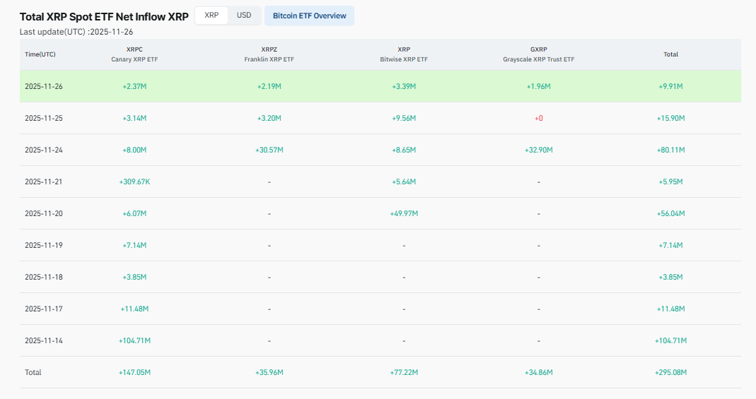 XRP price prediction: ETF inflows, CME futures, and technical pressure align