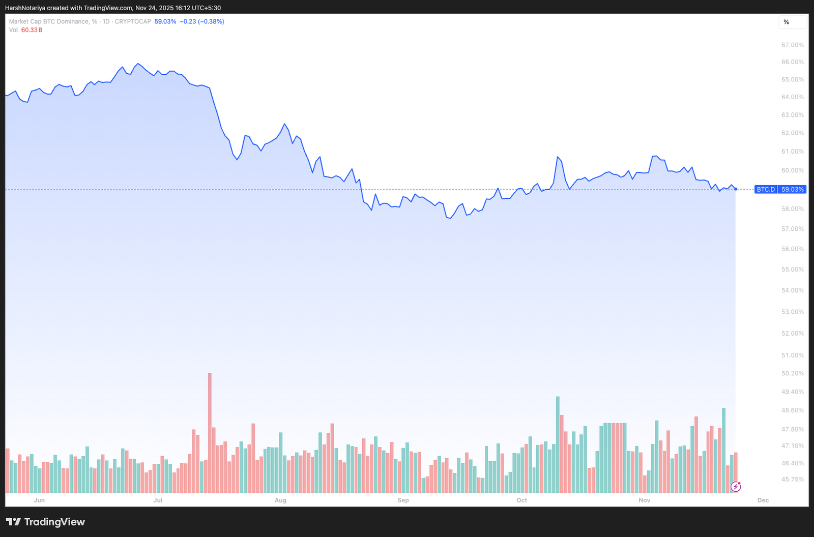 Polish Crypto Influencer Says the Supercycle Is Dead, Bitcoin Is Back in a Classic Bear Market