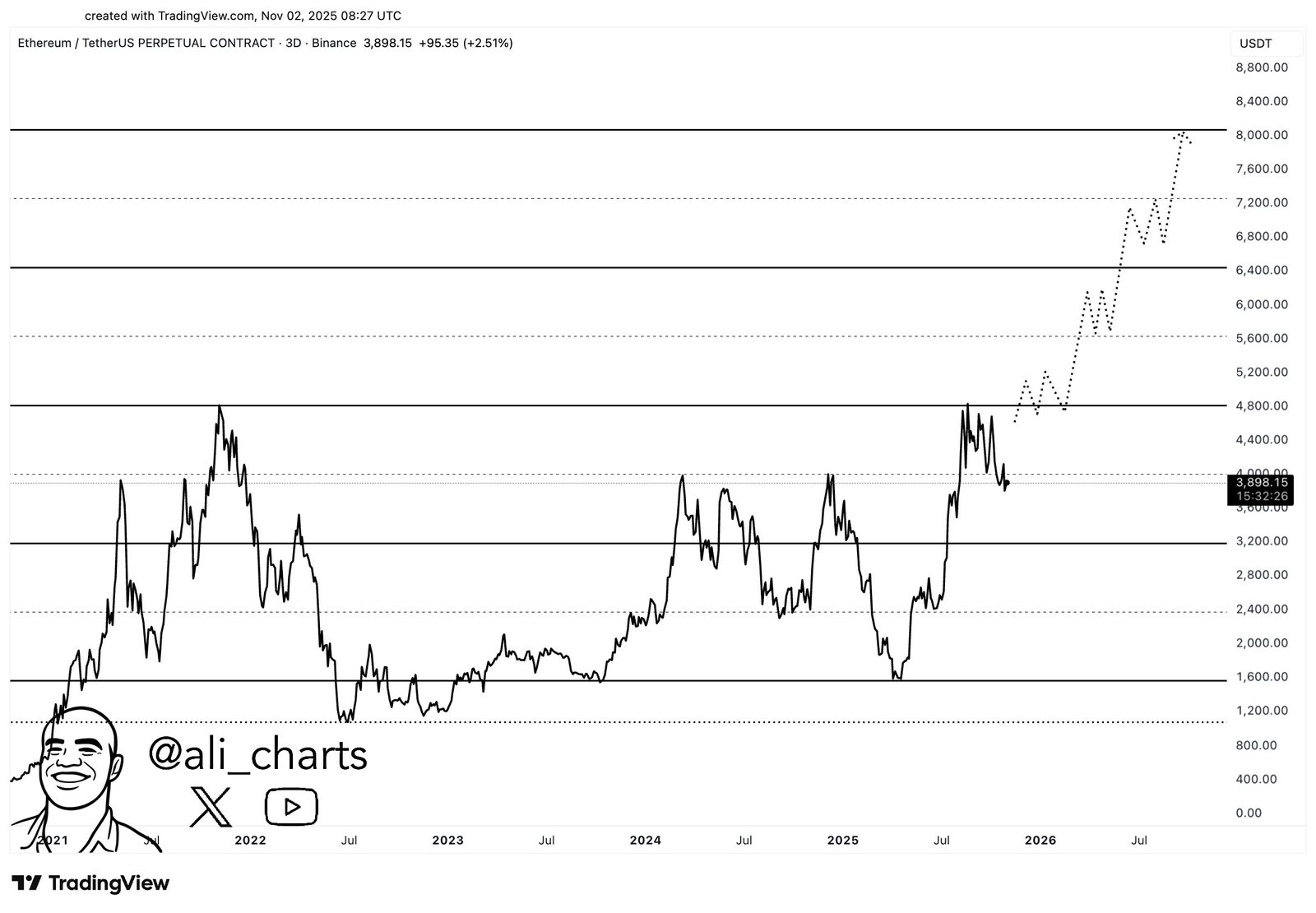 Crypto Analyst Maps Out Dream Ethereum Scenario To $8,000