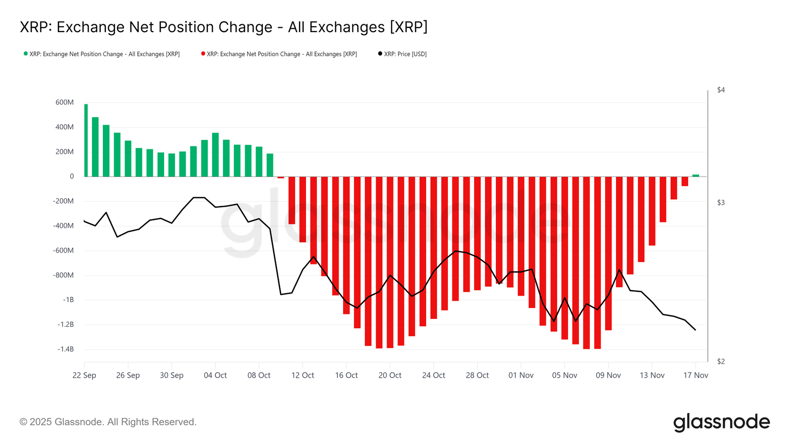 XRP Marks First Inflow In 4 Weeks Even As ETF Approval Chances Strengthen