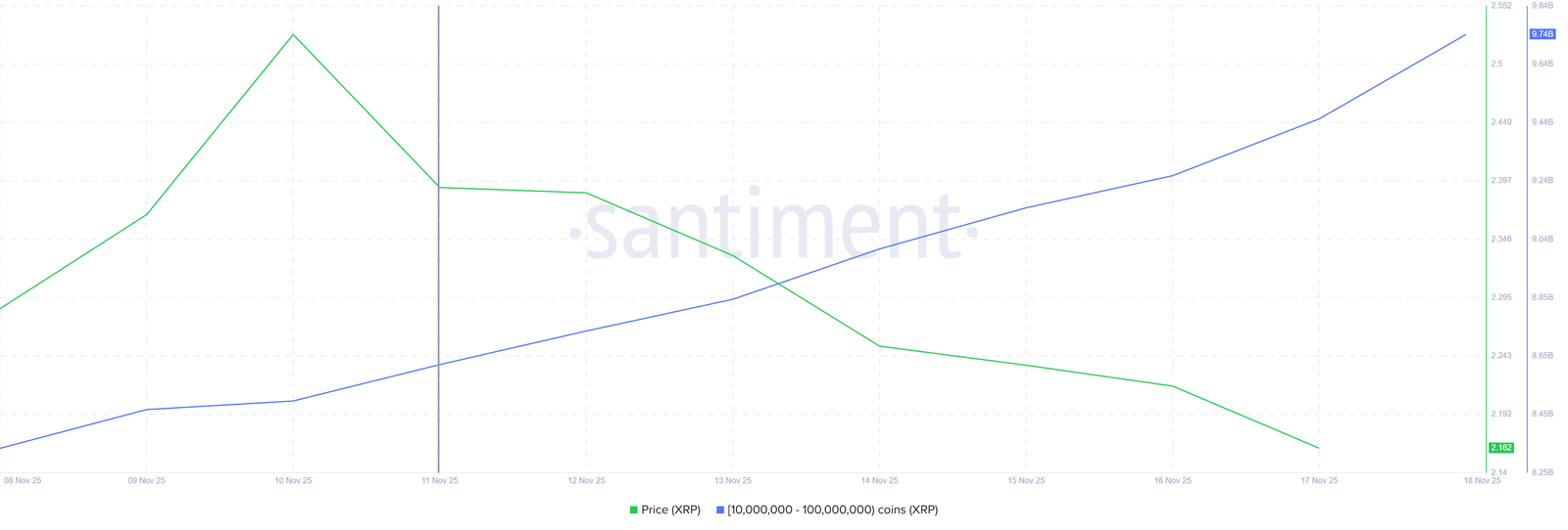 XRP Marks First Inflow In 4 Weeks Even As ETF Approval Chances Strengthen