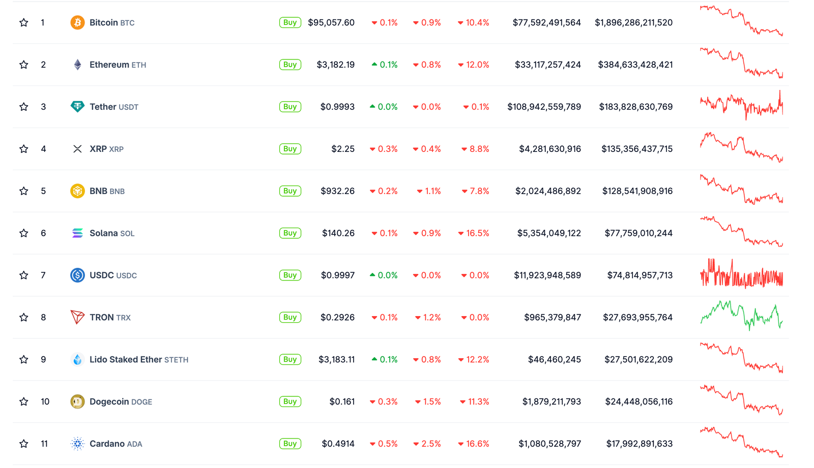 What Next for Crypto Bulls as ETH, XRP, SOL, ADA Drop 8&ndash;16% in a Week