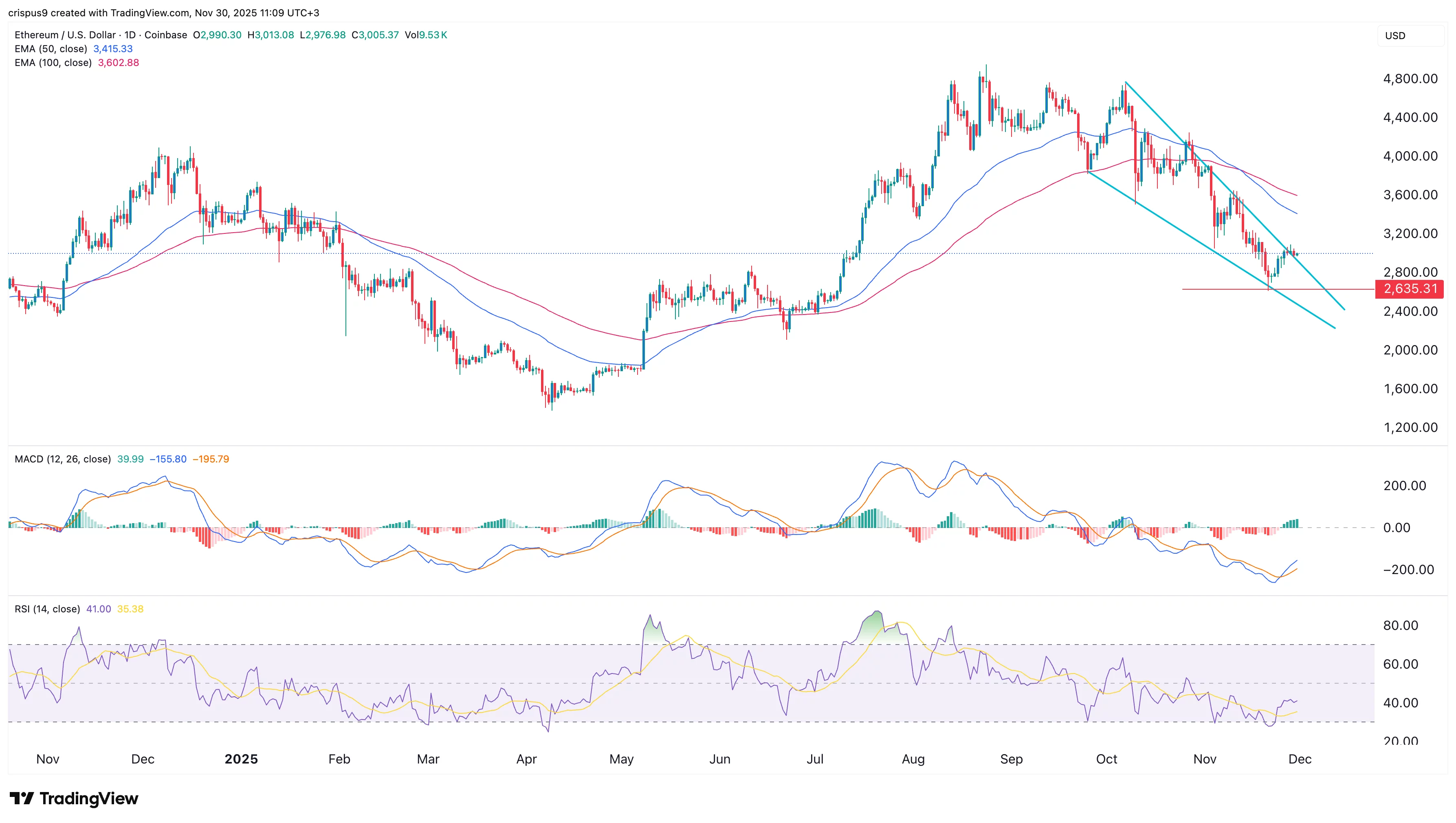 Ethereum price forms rare pattern ahead of Fusaka upgrade