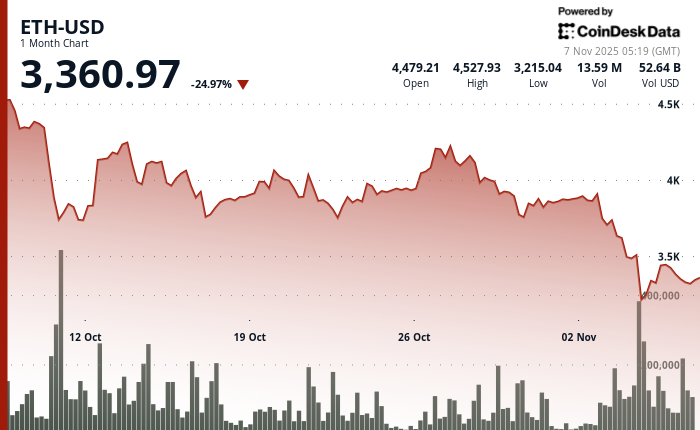 Ether Falls to $3,331 as Support Snaps Amid $1.37B Whale Accumulation