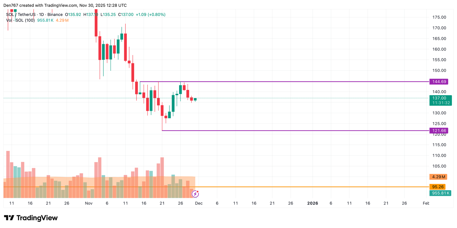 Solana (SOL) Price Analysis for November 30 Solana (SOL) Price Analysis for November 30