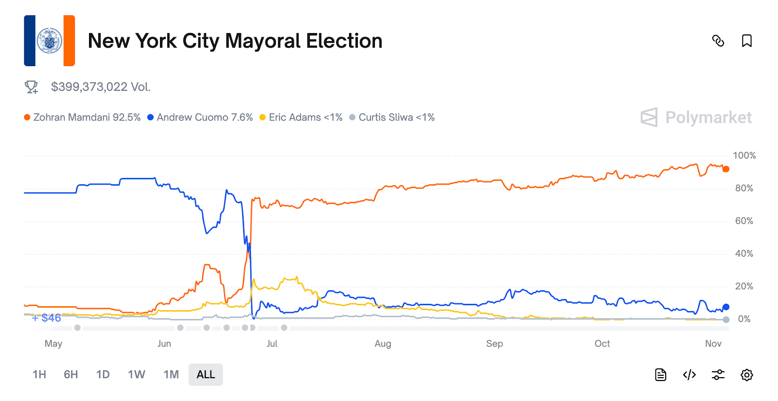 Will New York’s Crypto Hub Die or Grow Under Zohran Mamdani? Will New York’s Crypto Hub Die or Grow Under Zohran Mamdani?