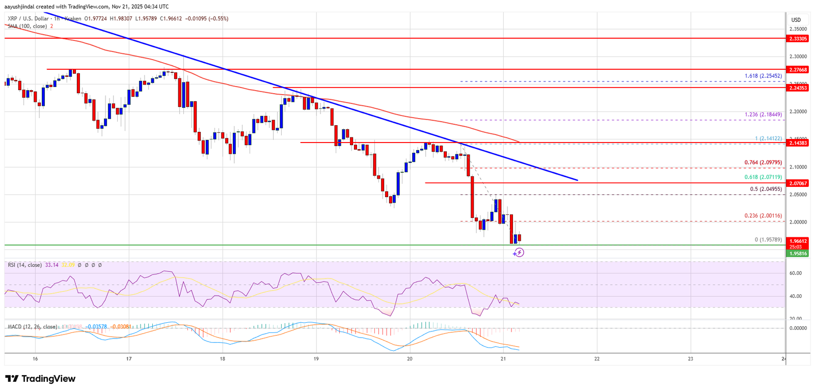 XRP Price Extends Losses, Deepens Move Below $2.0 Amid Softer Sentiment