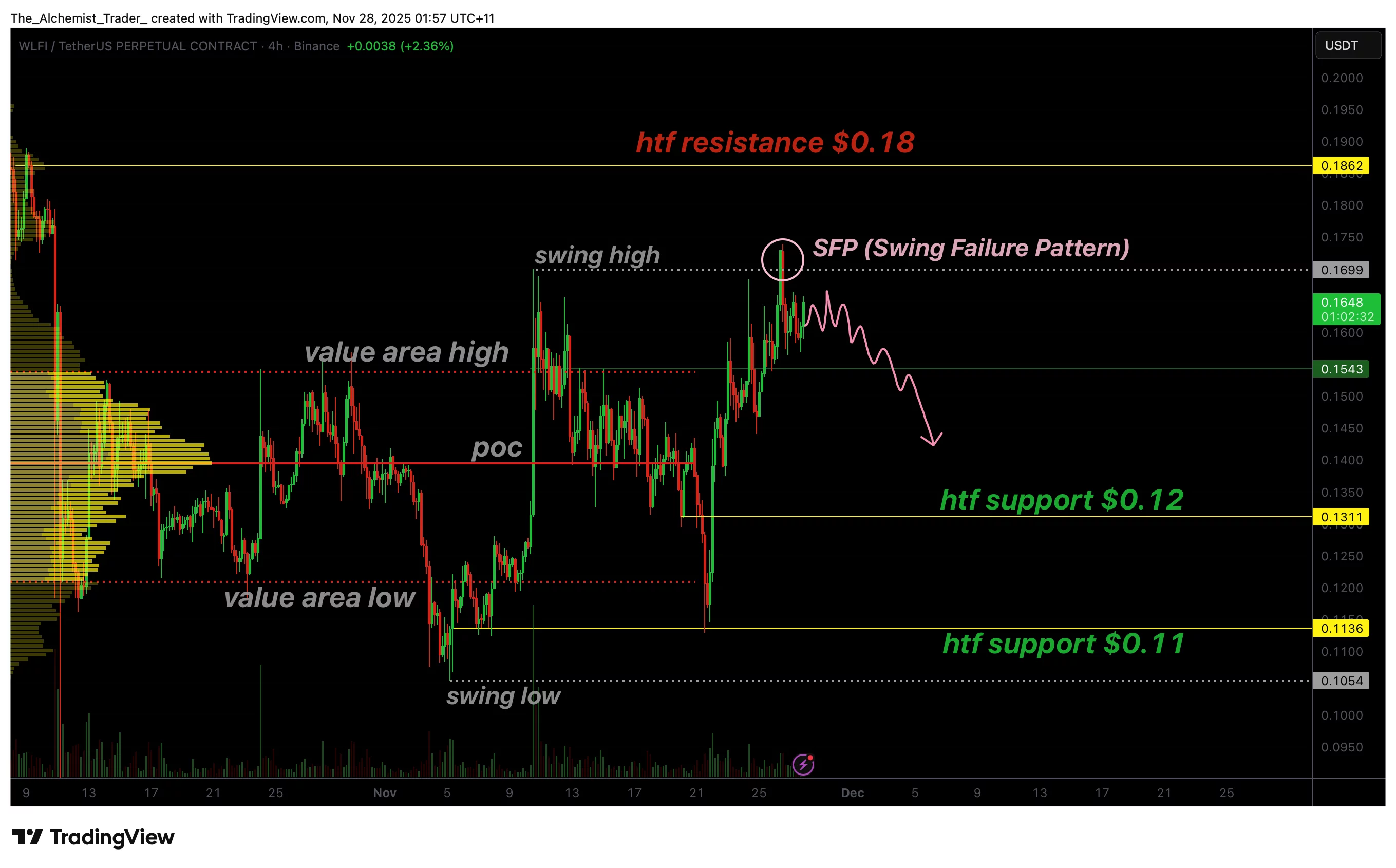 WLFI price rejects after liquidity grab, bearish SFP emerges