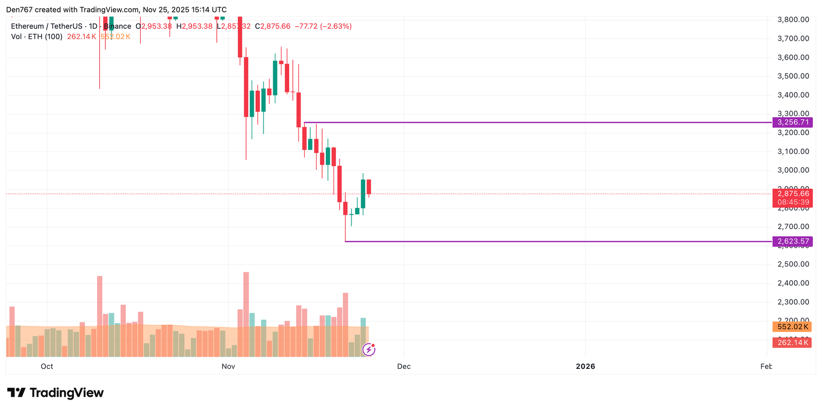 Ethereum (ETH) Price Analysis for November 25