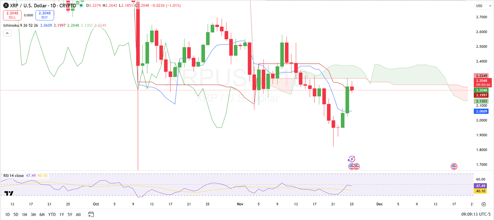 XRP Showing Signs of Recovery but Ichimoku Cloud Puts Resistance at Crucial Level XRP Showing Signs of Recovery but Ichimoku Cloud Puts Resistance at Crucial Level