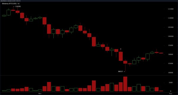 Bitcoin Price Watch: Volume Fades, but a Breakout Still Beckons