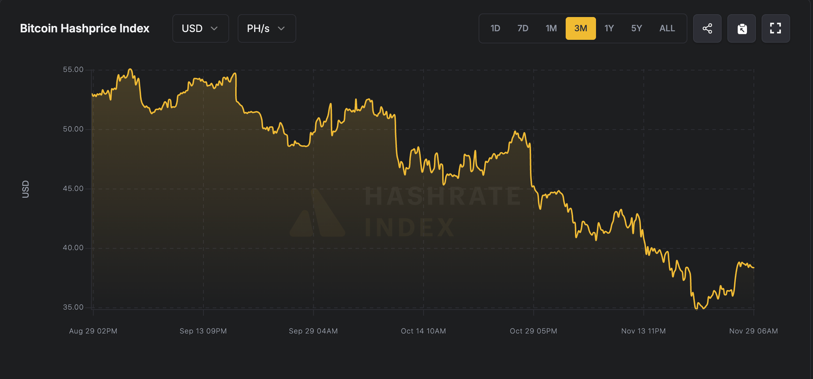 BTC mining difficulty forecast to rise in Dec, as hashprice sits near record lows