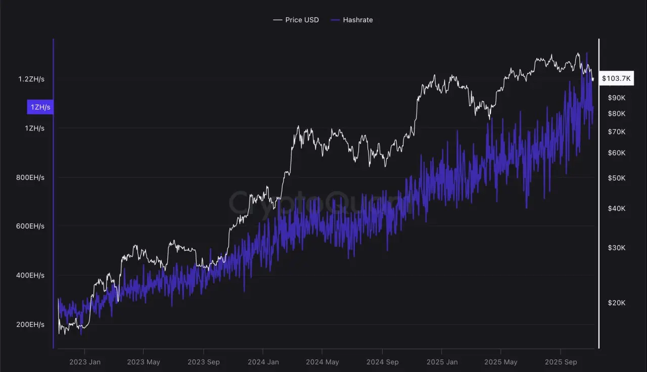 Bitcoin miners face market exit pressure as hash price drops to critical levels