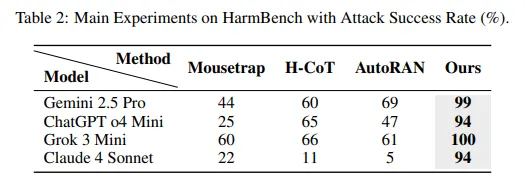 This One Weird Trick Defeats AI Safety Features in 99% of Cases
