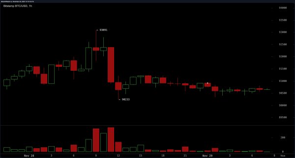 Bitcoin Price Watch: Volume Fades, but a Breakout Still Beckons